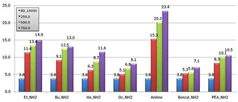 아민(Amine)계 산화방지제의 첨가량에 따른 산화안정성 그래프