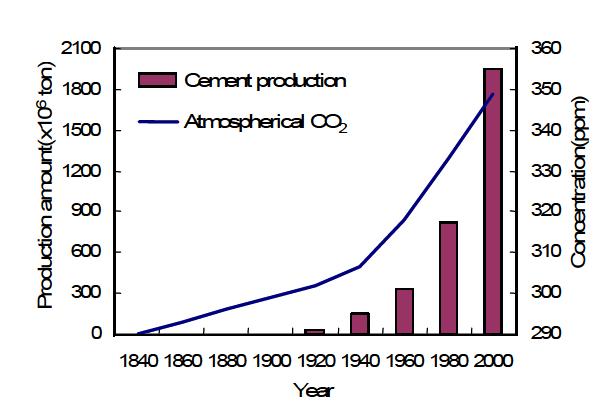 대기 중의 CO2 농도와 세계 포틀랜드 시멘트 생산량