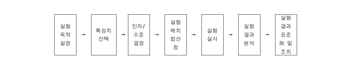 통계기법을 활용한 주요 요인 배치법.