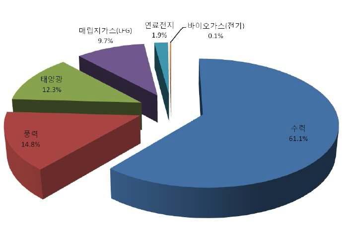 신재생에너지 원별 공급비중(발전부문) - 대한민국, 2009년