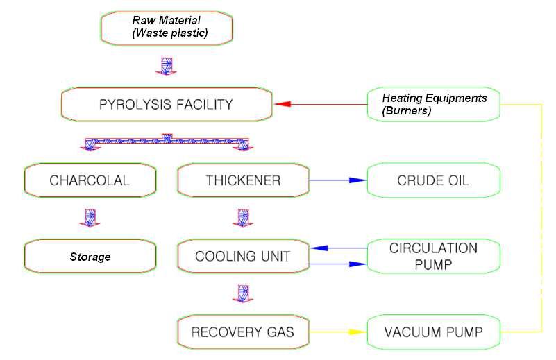 폐플라스틱 열분해 시스템의 운영 Diagram