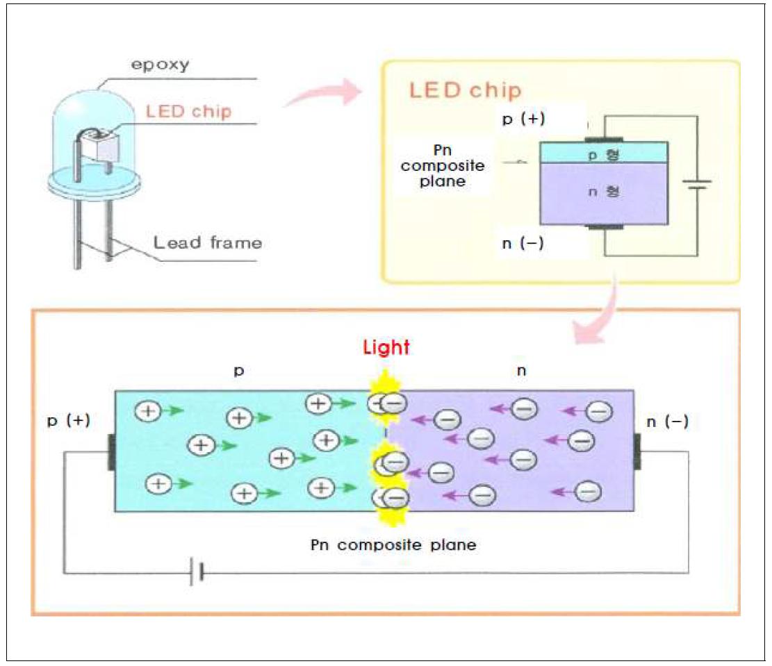 LED 발광원리