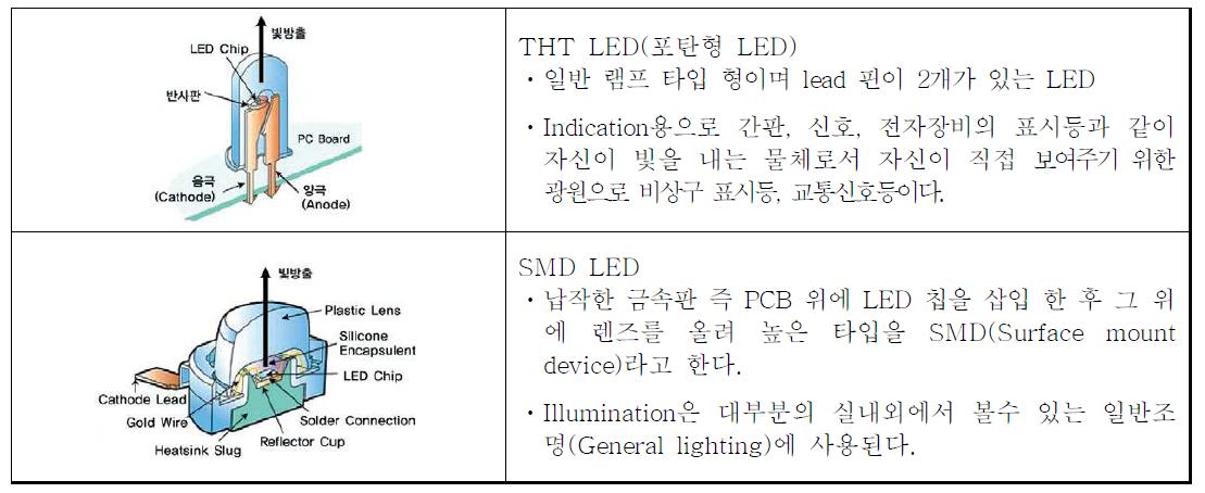 LED 종류 및 특징