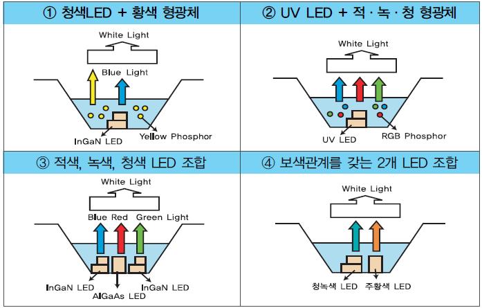 백색 LED 구현의 4가지 방식