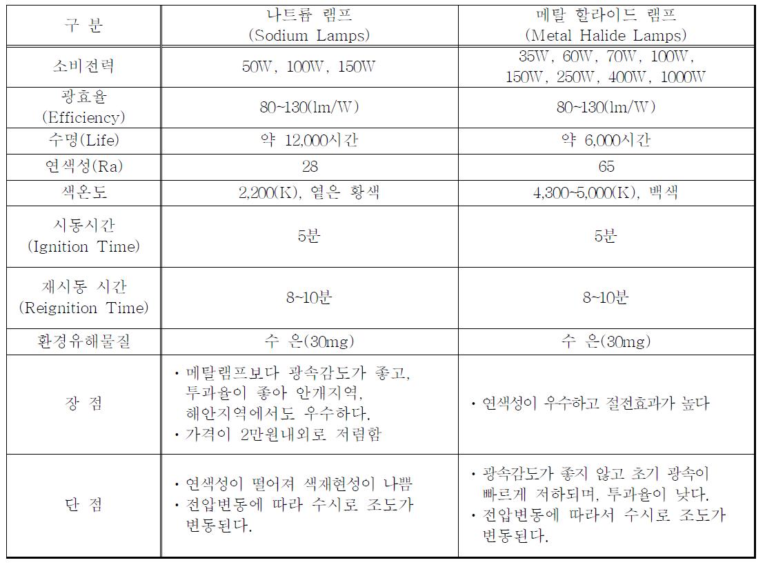 기존 보안등 광원 비교