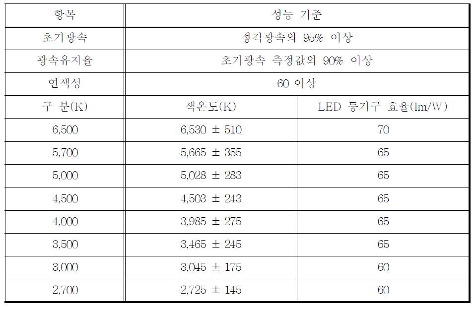 LED 등기구의 광학적 특성 기준