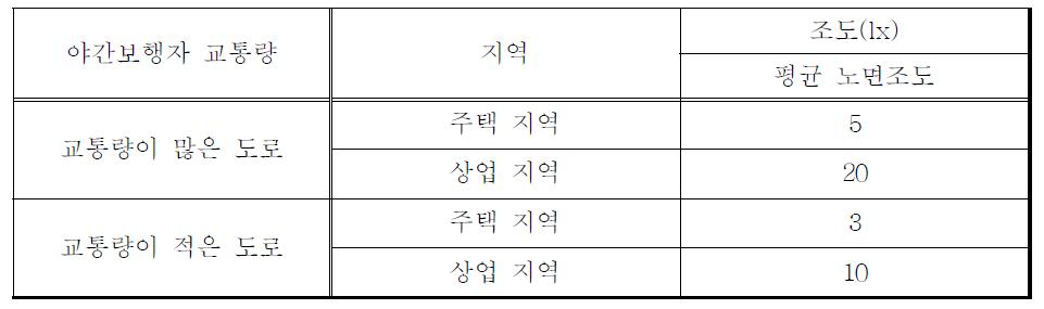 보행자에 대한 조도기준