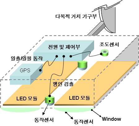 Smart LED 보안등 설계도