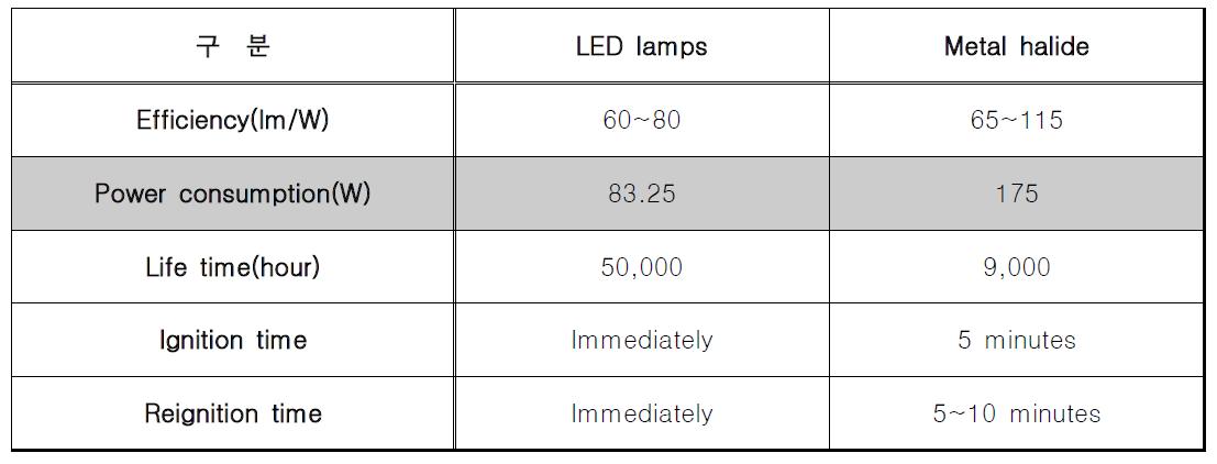 LED Lamps와 Metal halide Lamps의 비교