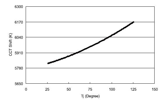 junction temperature & CCT shift for cool white