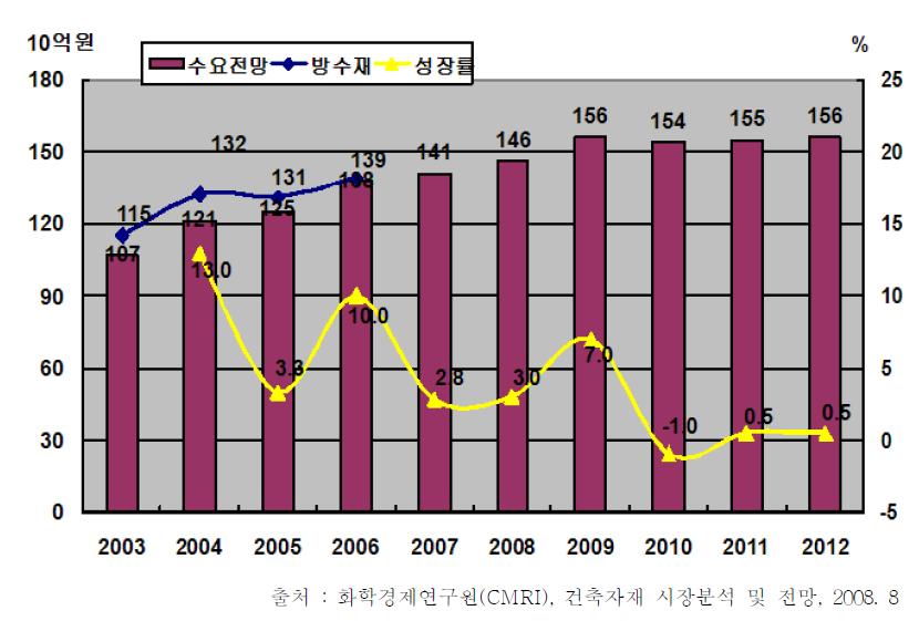바닥재 중장기 수요전망(2003∼2012)
