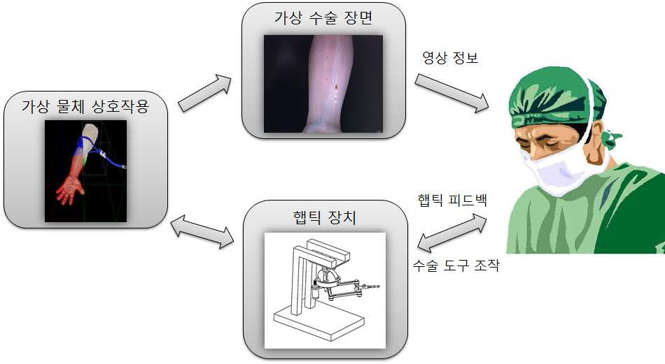 가상 수술 시뮬레이션 장치 구성도