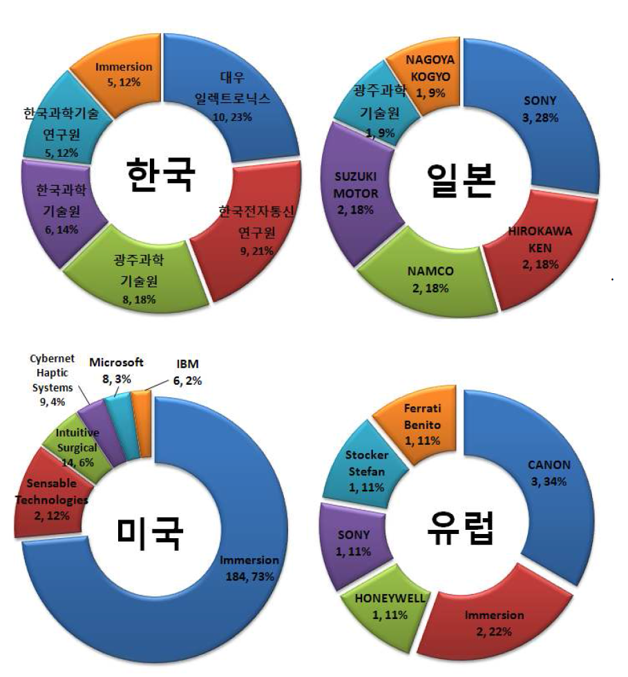 2010년도까지 햅틱 디바이스 관련 특허의 국가별 출원인 현황