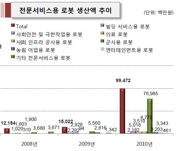 국내 전문 서비스용 로봇 생산 현황