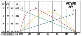 IG32-09Type 모터의 성능 곡선