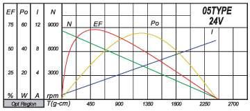 IG42-05Type 모터의 성능 곡선