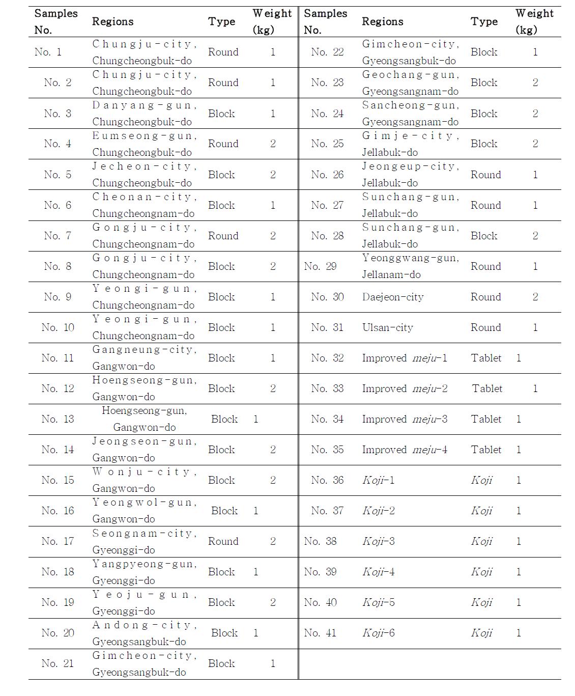 The list of Meju and koji