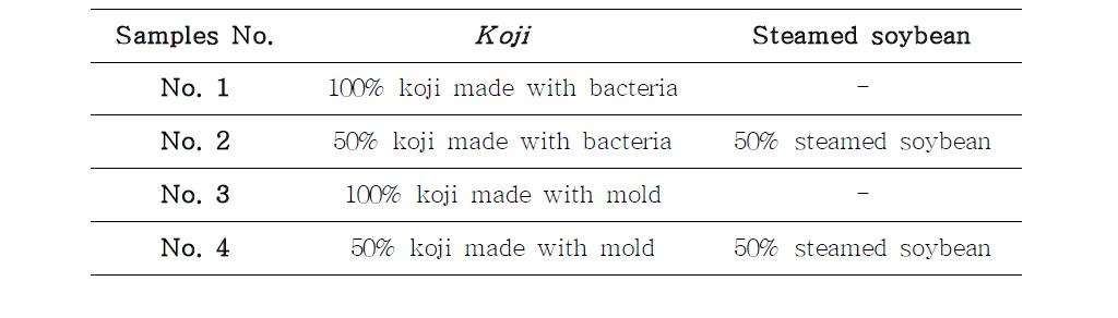 The mixture ratio of korean type Doenjang prepared with koji and steamed soybean