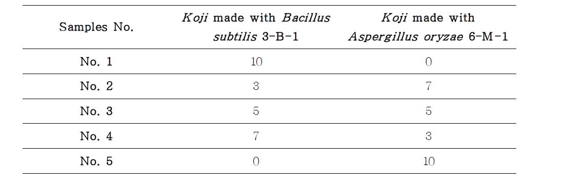 The mixture ratio of korean type Doenjang prepared with koji made with Bacillus subtilis 3-B-1 and Aspergillus oryzae 6-M-1