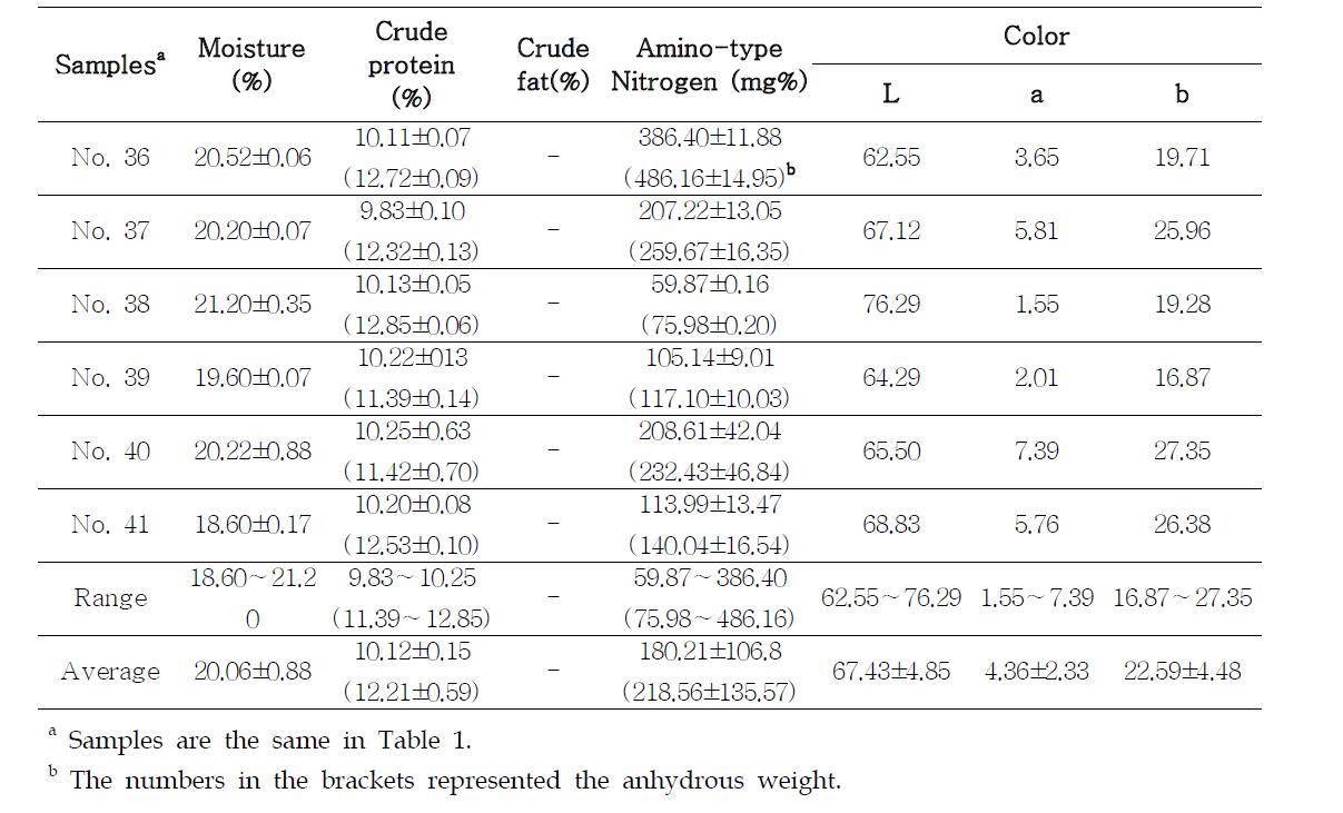 The Physicochemical components of wheat flour koji