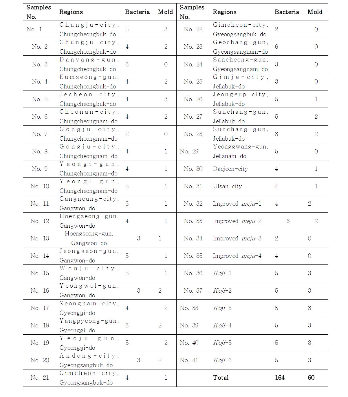 The number of bacteria and mold isolated from Meju and koji