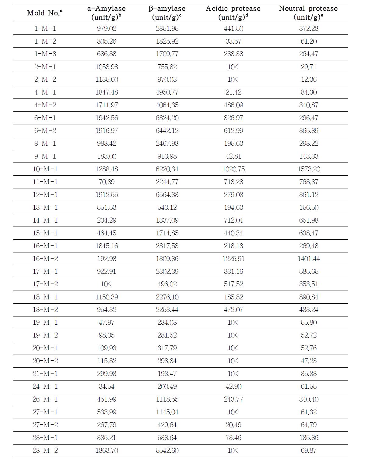 The enzyme activities of molds isolated from Meju and Koji