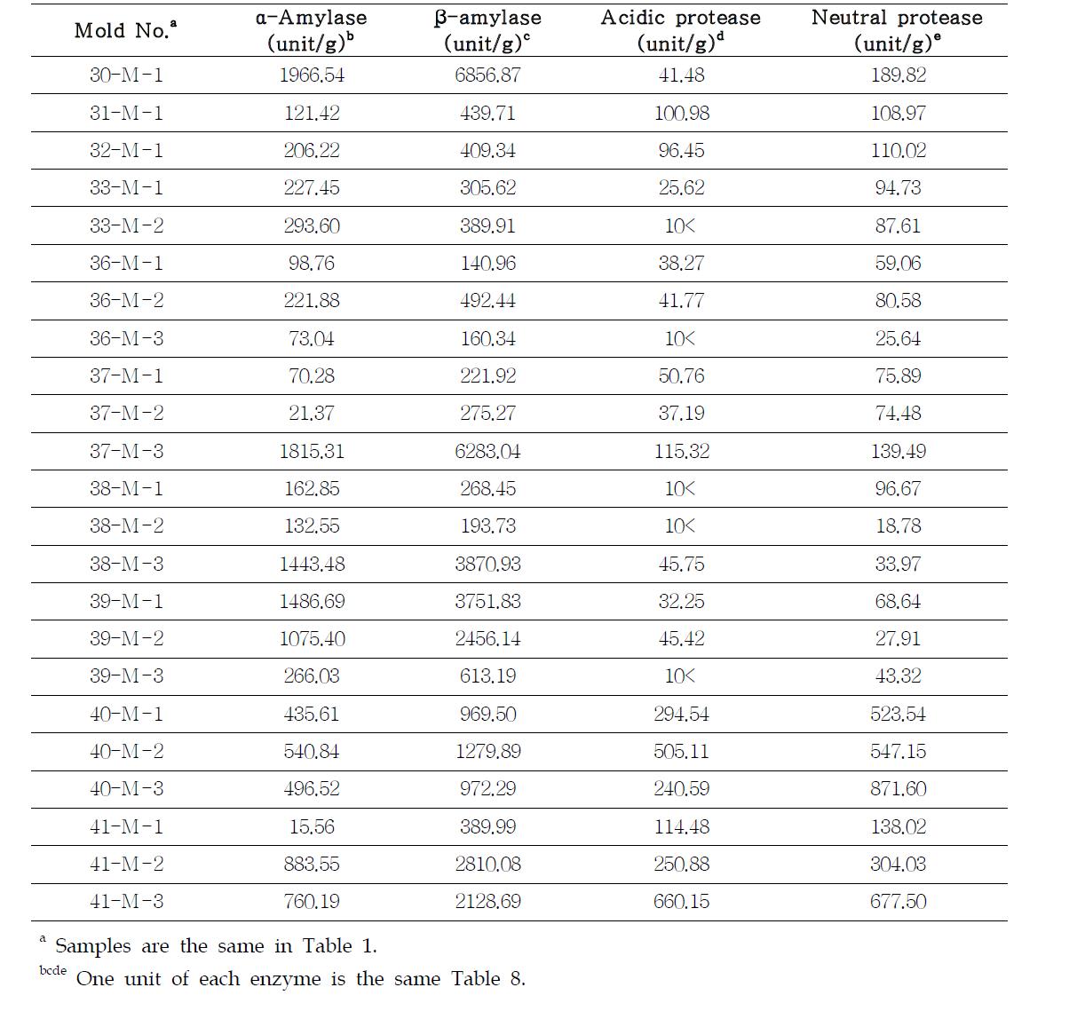 The enzyme activities of molds isolated from Meju and Koji