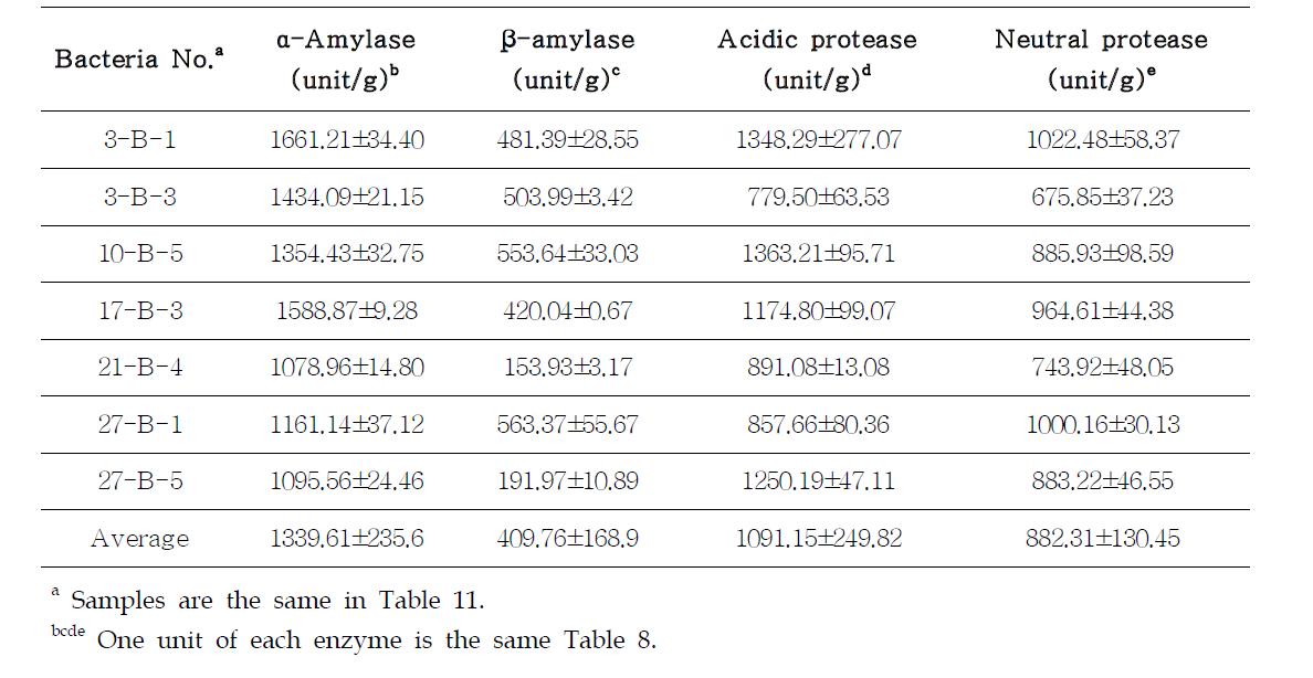 Enzyme activities of bacteria selected from isolates