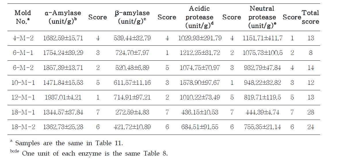 Enzyme activities of molds selected from isolates