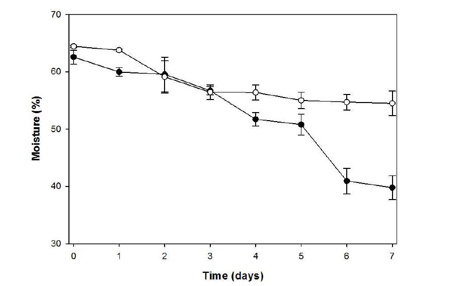 Changes of moisture of koji during making koji using Bacillus subtill 3-B-1 and Aspergillus oryzac 6-M-1