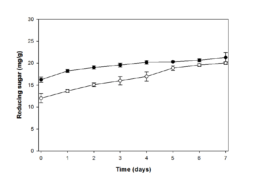 Changes of reducing sugar of koji during making koji using Bacillus subtill 3-B-1 and Aspergillus oryzac 6-M-1