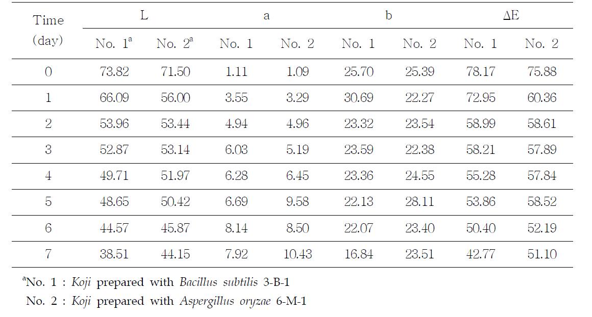 Changes of color of koji using Bacillus subtilis 3-B-1 and Aspergillus oryzae 6-M-1 during making koji for 7 days