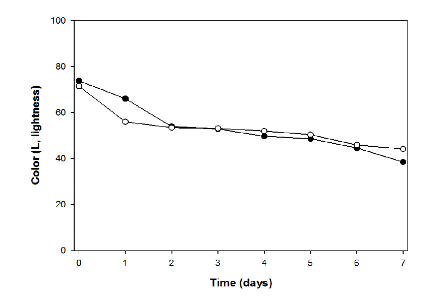 Changes of color of koji during making koji using Bacillus subtill 3-B-1 and Aspergillus oryzac 6-M-1