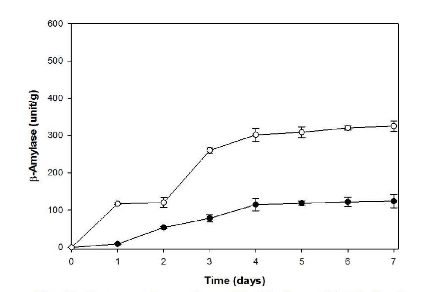 Changes of B-amylase of koji during making koji using Bacillus subtill 3-B-1 and Aspergillus oryzac 6-M-1