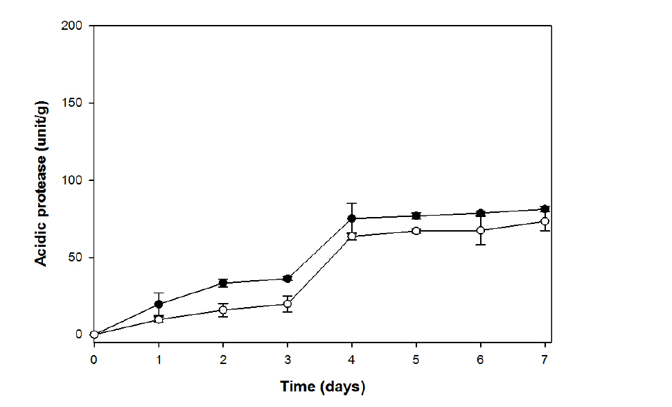 Changes of acidic of protease of koji during making koji using Bacillus subtill 3-B-1 and Aspergillus oryzac 6-M-1