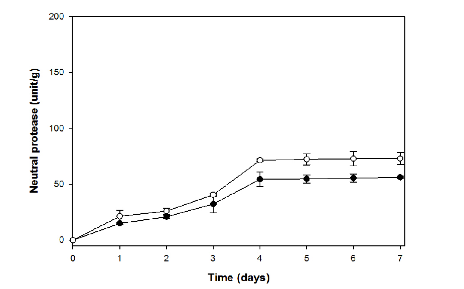 Changes of neutral protease of koji during making koji using Bacillus subtill 3-B-1 and Aspergillus oryzac 6-M-1