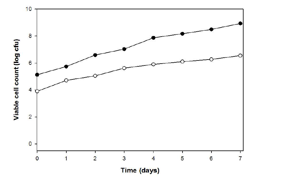 Changes of viable cell count of koji during making koji using Bacillus subtill 3-B-1 and Aspergillus oryzac 6-M-1