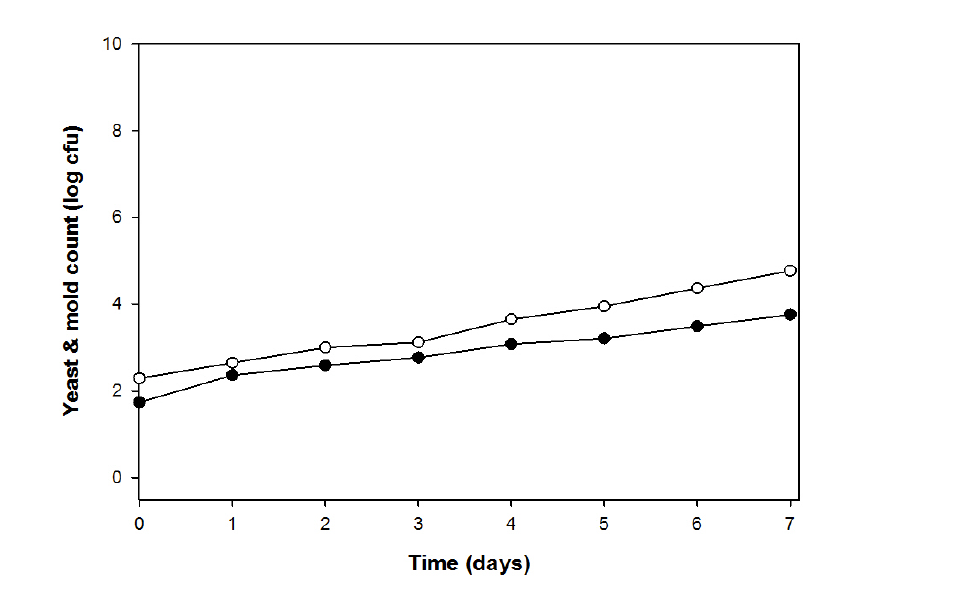 Changes of yeast & mold count of koji during making koji using Bacillus subtill 3-B-1 and Aspergillus oryzac 6-M-1