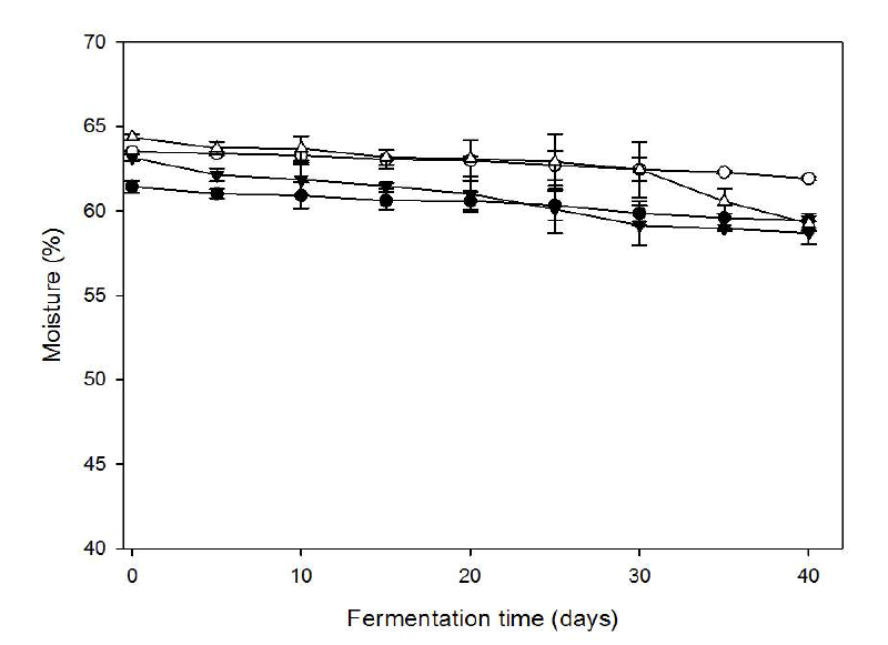 Changes of moisture of korean type Doenjang during fermentation at 30℃ for 40 days.