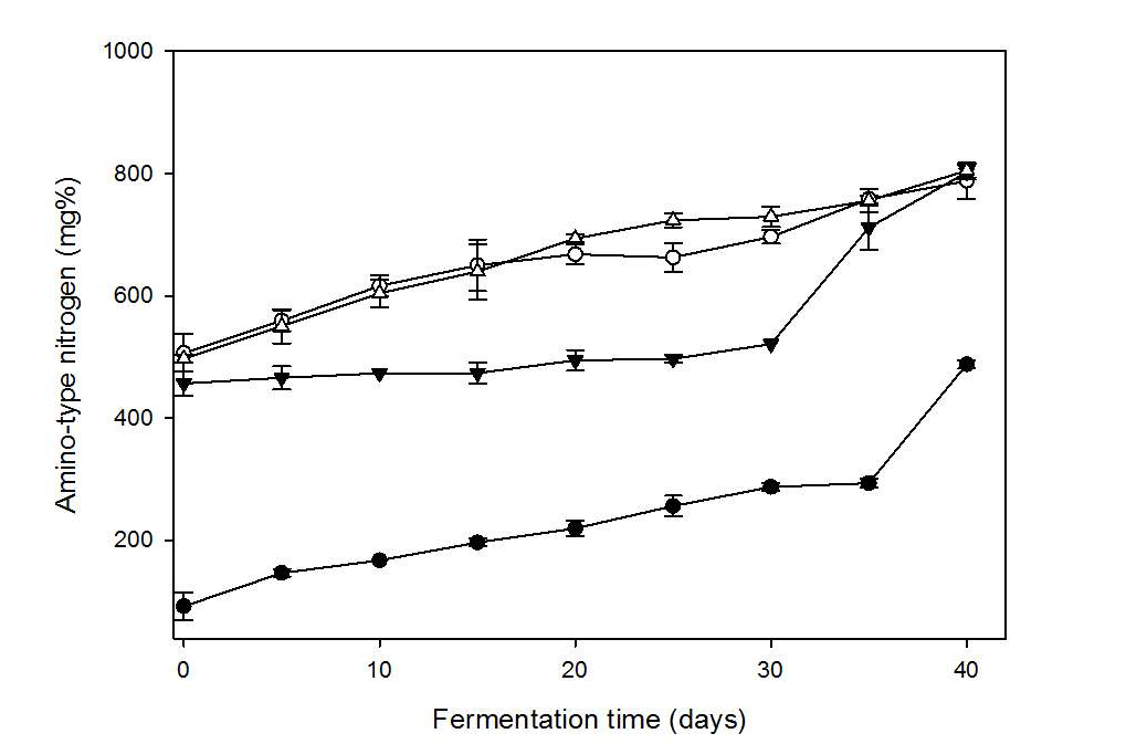 Changes of amino - type nitrogen of korean type Doenjang during fermentation at 30℃ for 40 days.