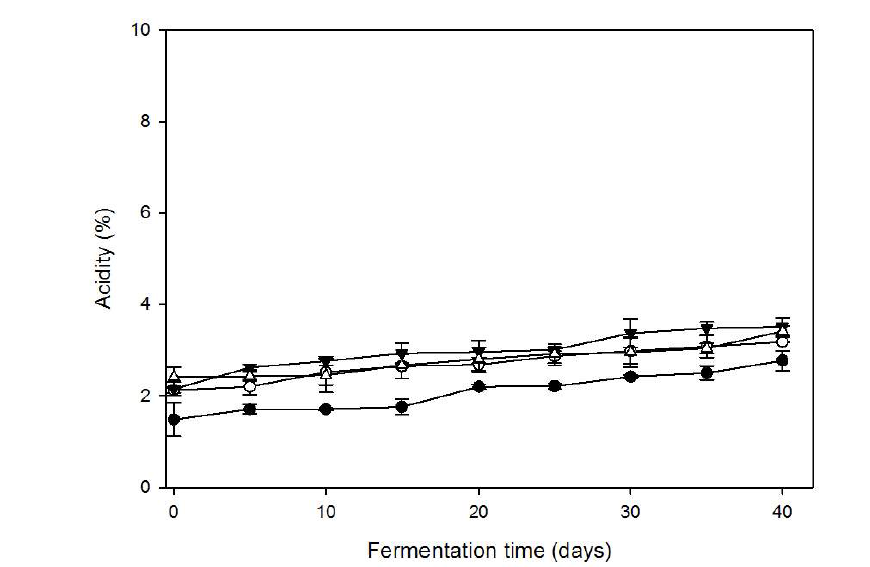 Changes of acidity of korean type Doenjang during fermentation at 30℃ for 40 days.