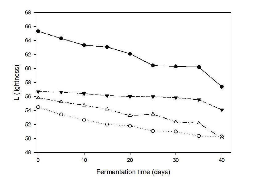 Changes of color (L) of korean type Doenjang during fermentation at 30℃ for 40 days.