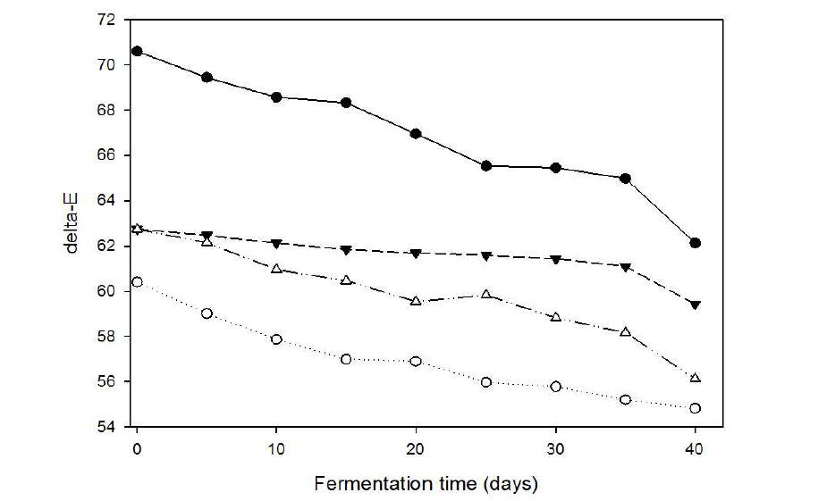 Changes of color (delta-E) of korean type Doenjang during fermentation at 30℃ for 40 days.