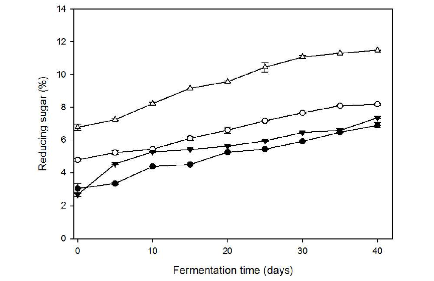 Changes of reducing sugar of korean type Doenjang during fermentation at 30℃ for 40 days.