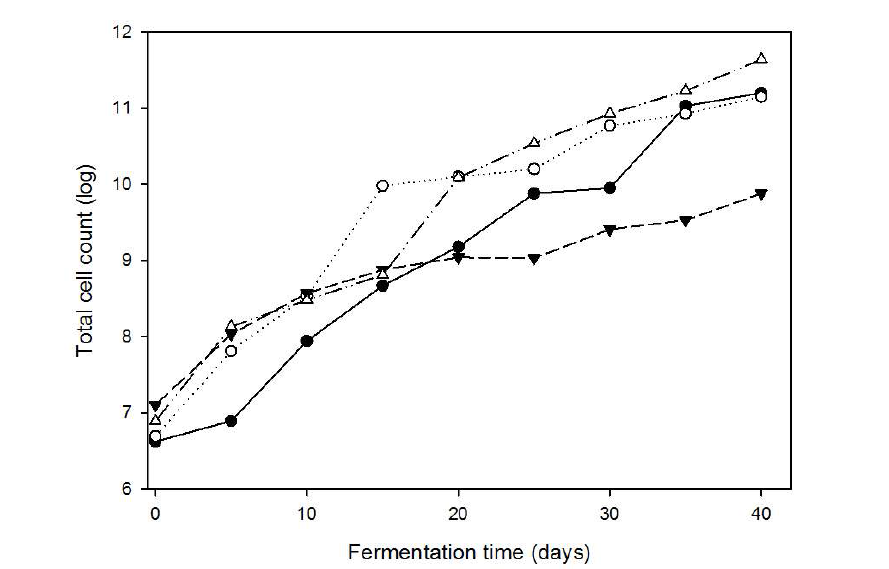 Changes of total cell count of korean type Doenjang during fermentation at 30℃ for 40 days.