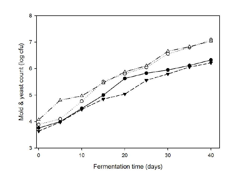 Changes of mold &yeast count of korean type Doenjang during fermentation at 30℃ for 40 days.