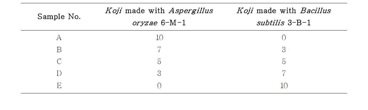 The mixed ratio of koji made with Aspergillus oryzae 6-M-1 and Bacillus subtilis 3-B-1 for maufacture of korean type Doenjang.