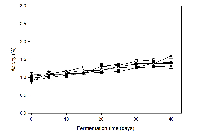 Changes of acidity of korean type Doeanjang accoding to mixed ratio of koji made with Aspergillus oryzac 6-M-1 and Bacillus subtill 3-B-1