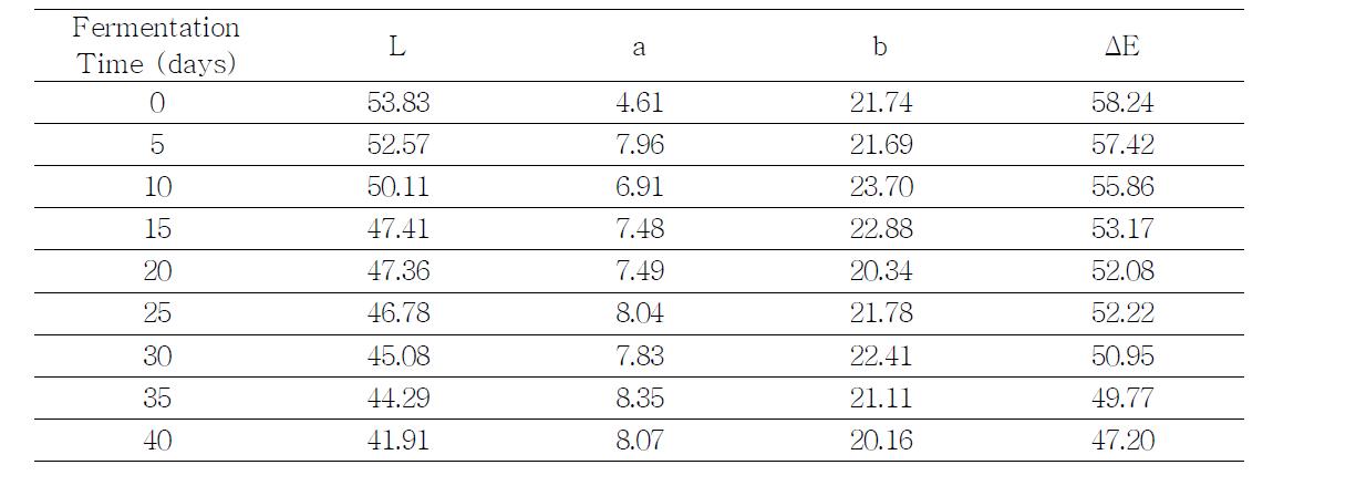 Changes of color of korean type Doenjang mixed with koji made with Aspergillus oryzae 6-M-1 and Bacillus subtilis 3-B-1 (7:3) during fermentation at 30℃ for 40 days.