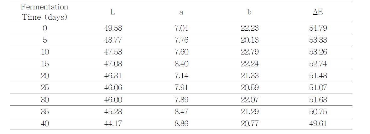 Changes of color of korean type Doenjang mixed with koji made with Aspergillus oryzae 6-M-1 and Bacillus subtilis 3-B-1 (5:5) during fermentation at 30℃ for 40 days.